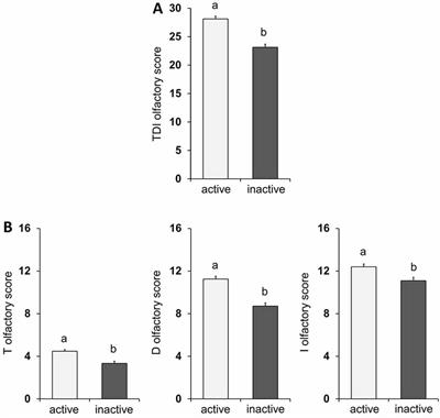 Age-Related Olfactory Decline Is Associated With Levels of Exercise and Non-exercise Physical Activities